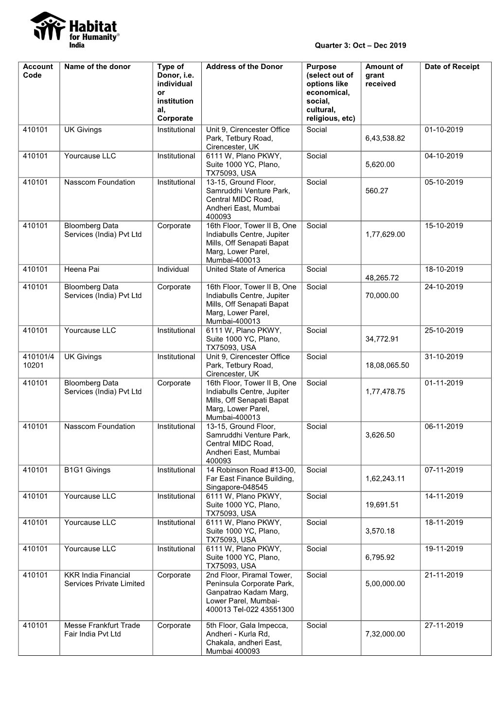 Oct – Dec 2019 Account Code Name of the Donor Type of Donor, Ie