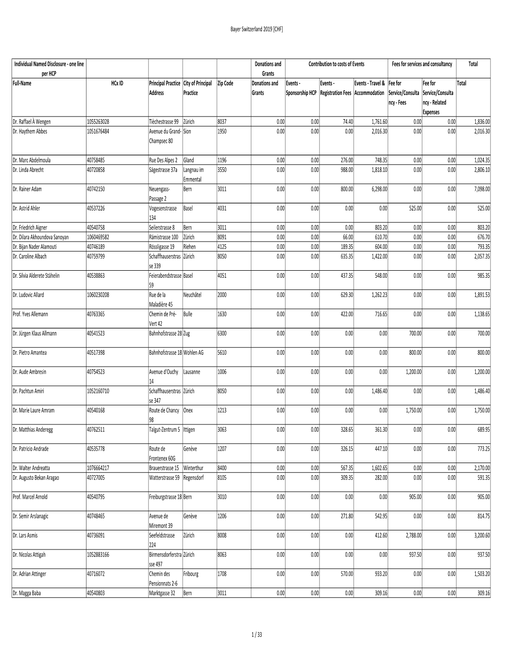 Bayer Switzerland 2019 [CHF] Individual Named Disclosure