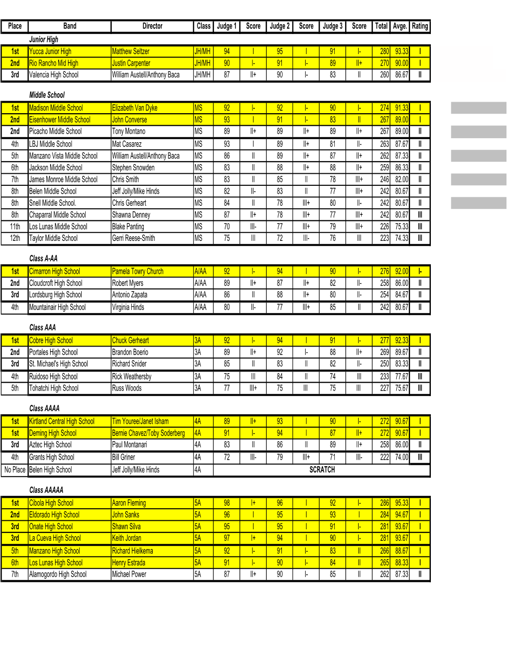 2007 Concert Band Festival Results