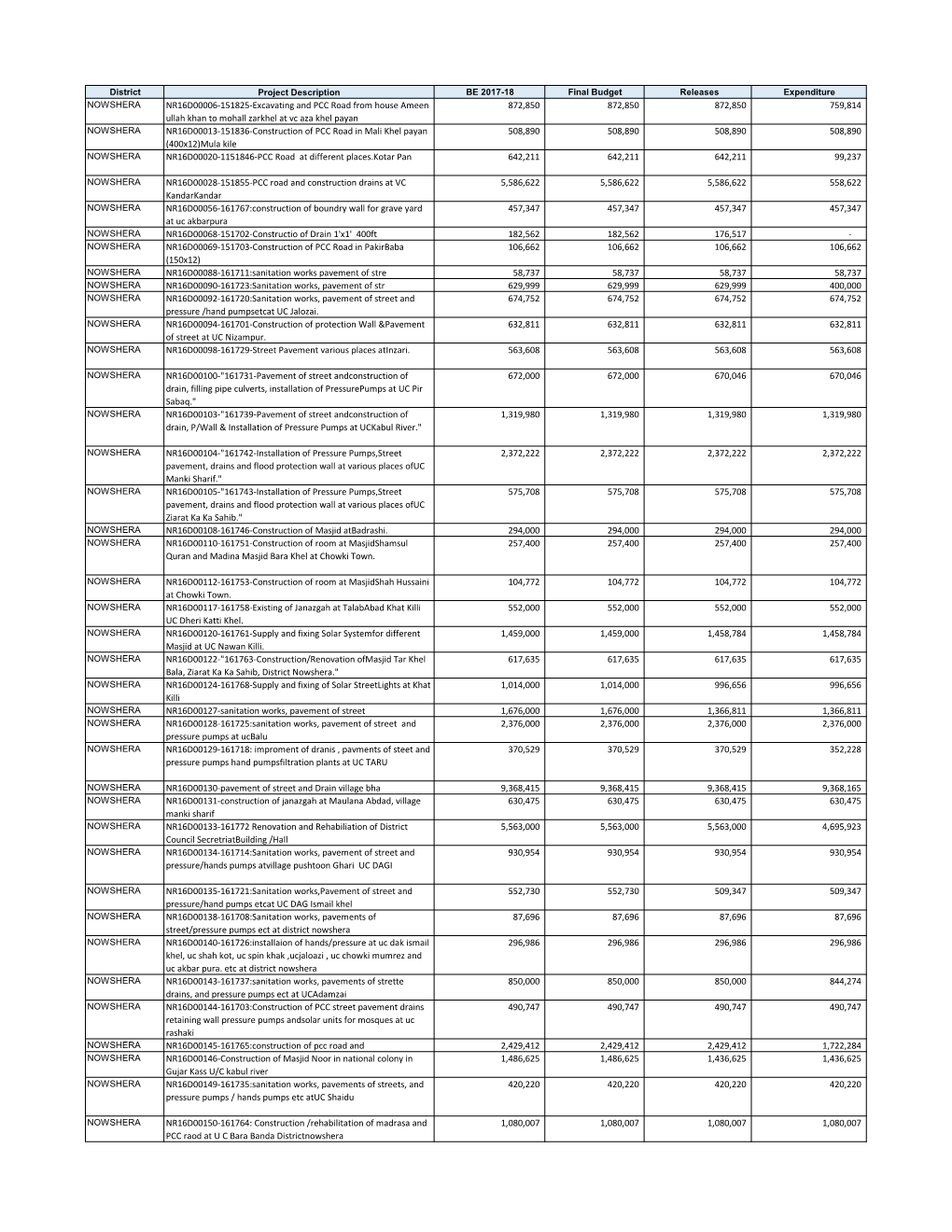 Development Budget Expenditures & Releases 2017-18