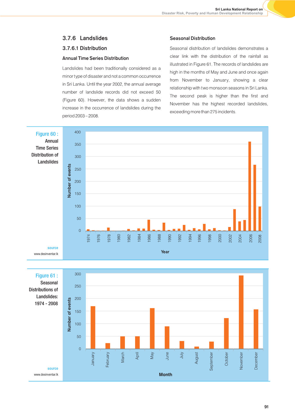 3.7.6 Landslides Seasonal Distribution