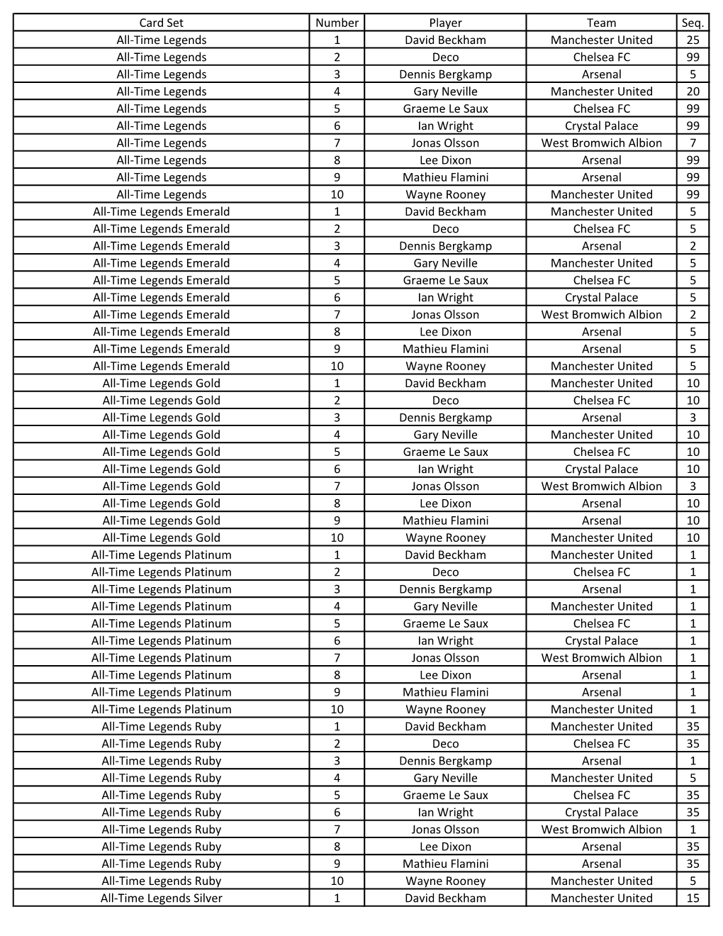 Card Set Number Player Team Seq. All-Time Legends 1 David