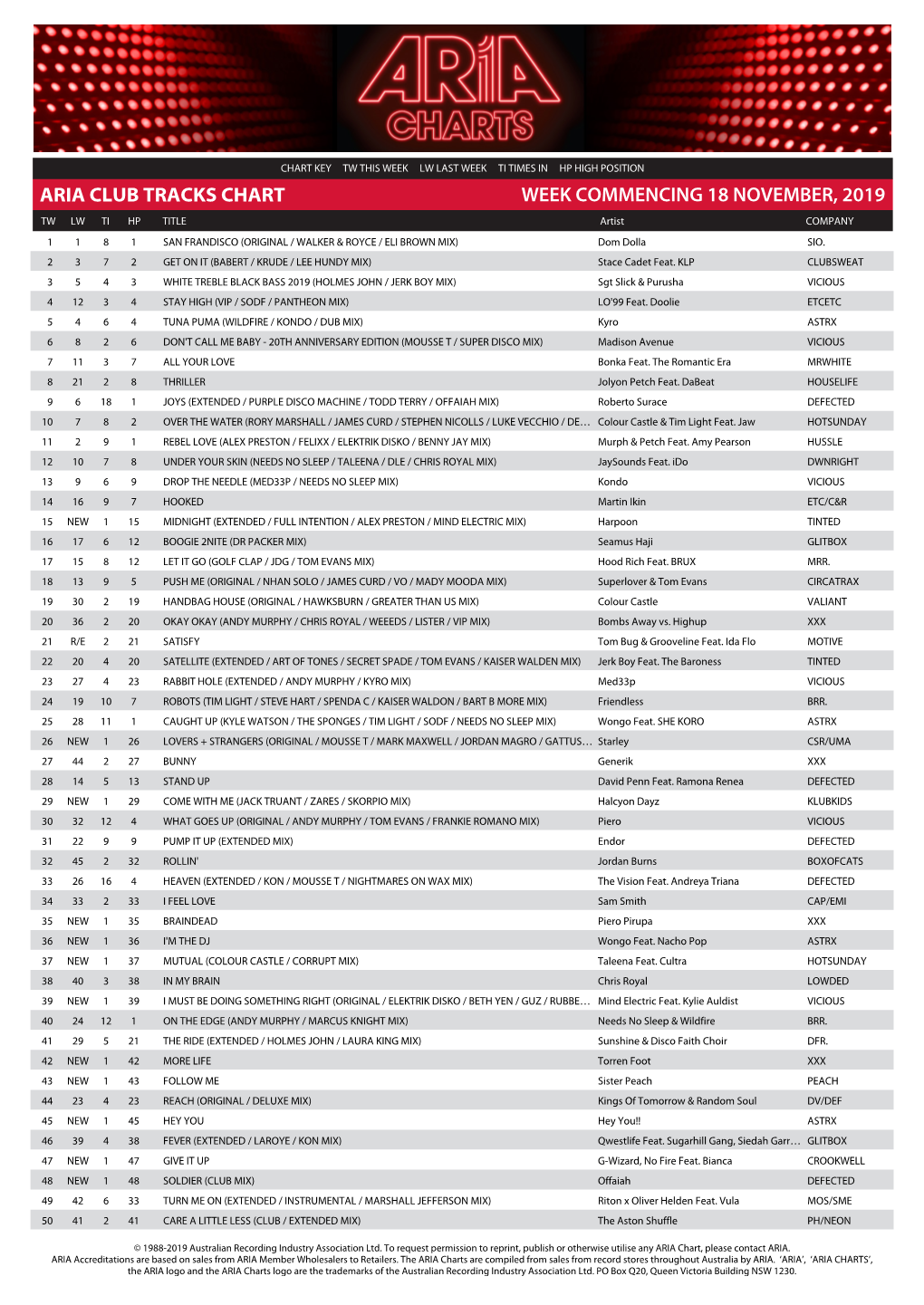 Aria Club Tracks Chart Week Commencing 18 November