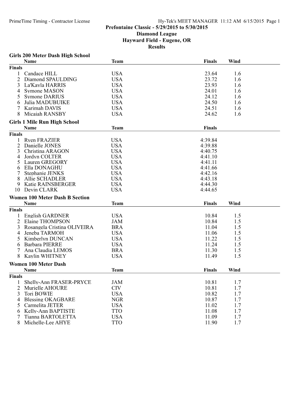 Eugene 2015: Full Results