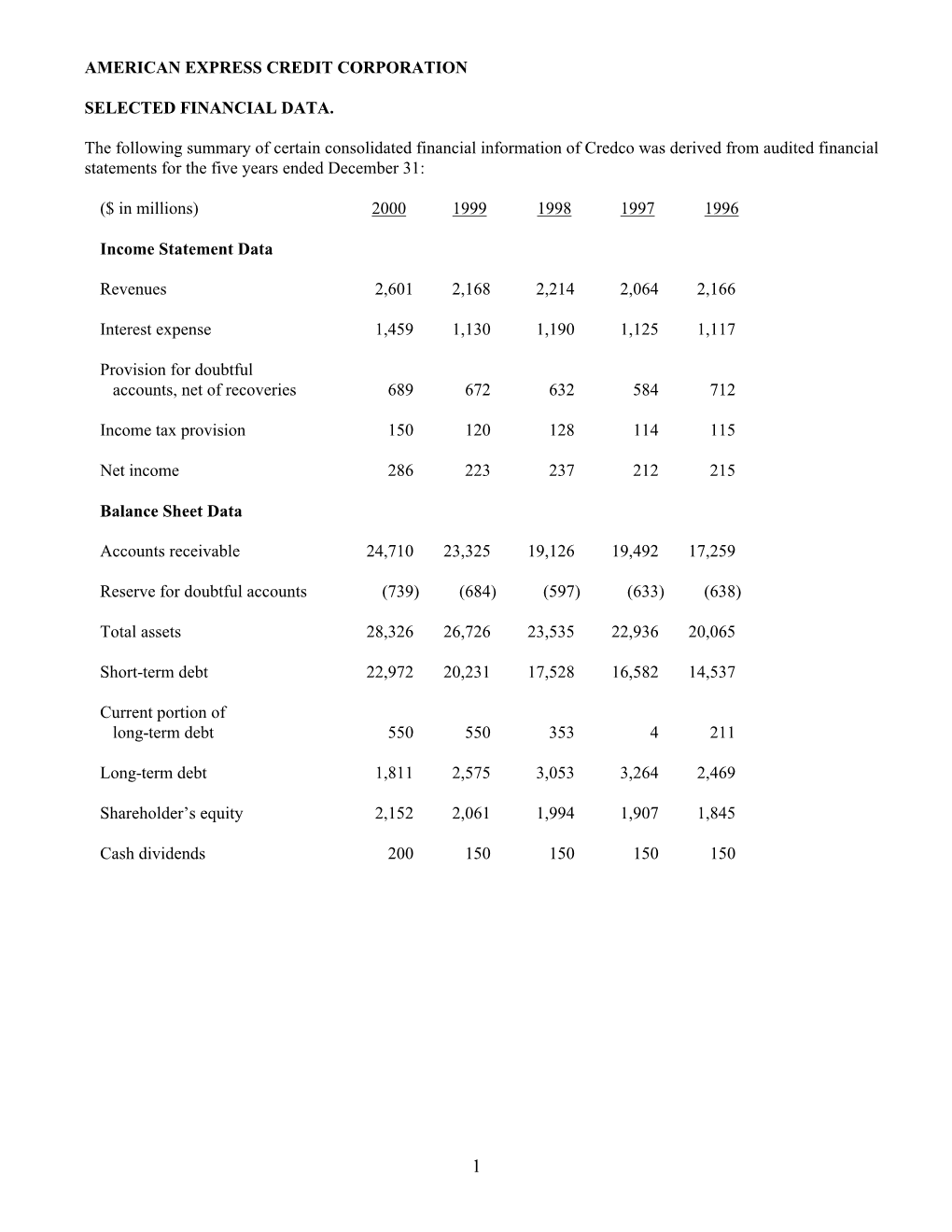 American Express Credit Corporation