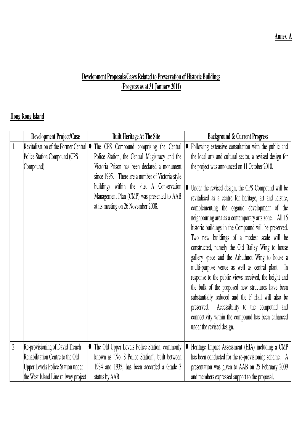 (Progress As at 31 January 2011) Hong Kong