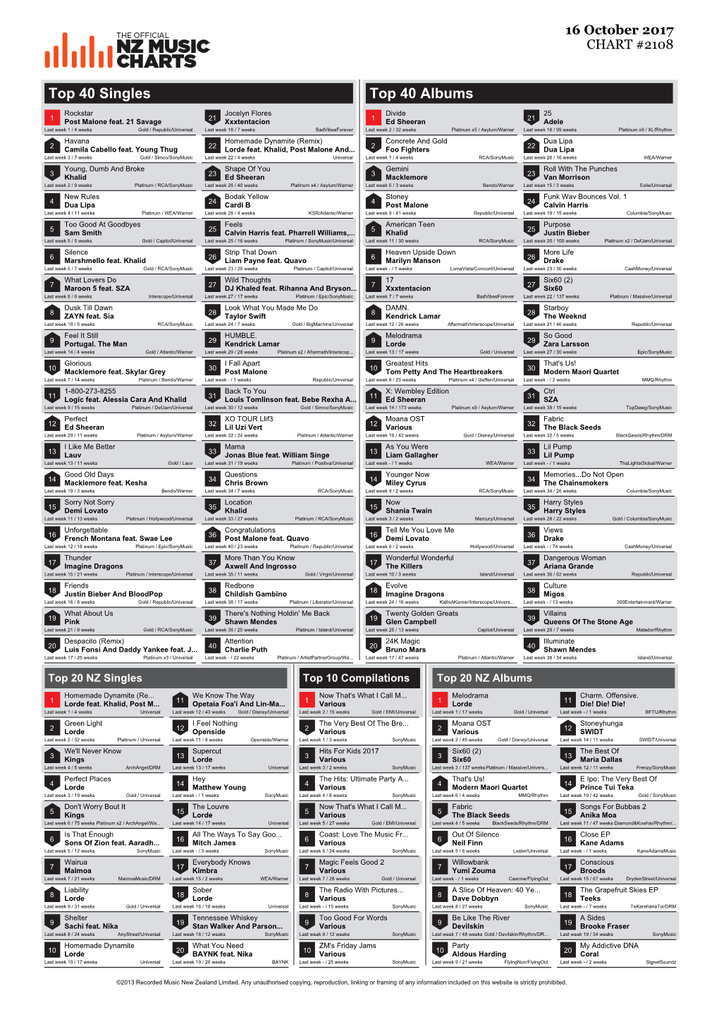 Top 40 Singles Top 40 Albums Rockstar Jocelyn Flores Divide 25 1 Post Malone Feat