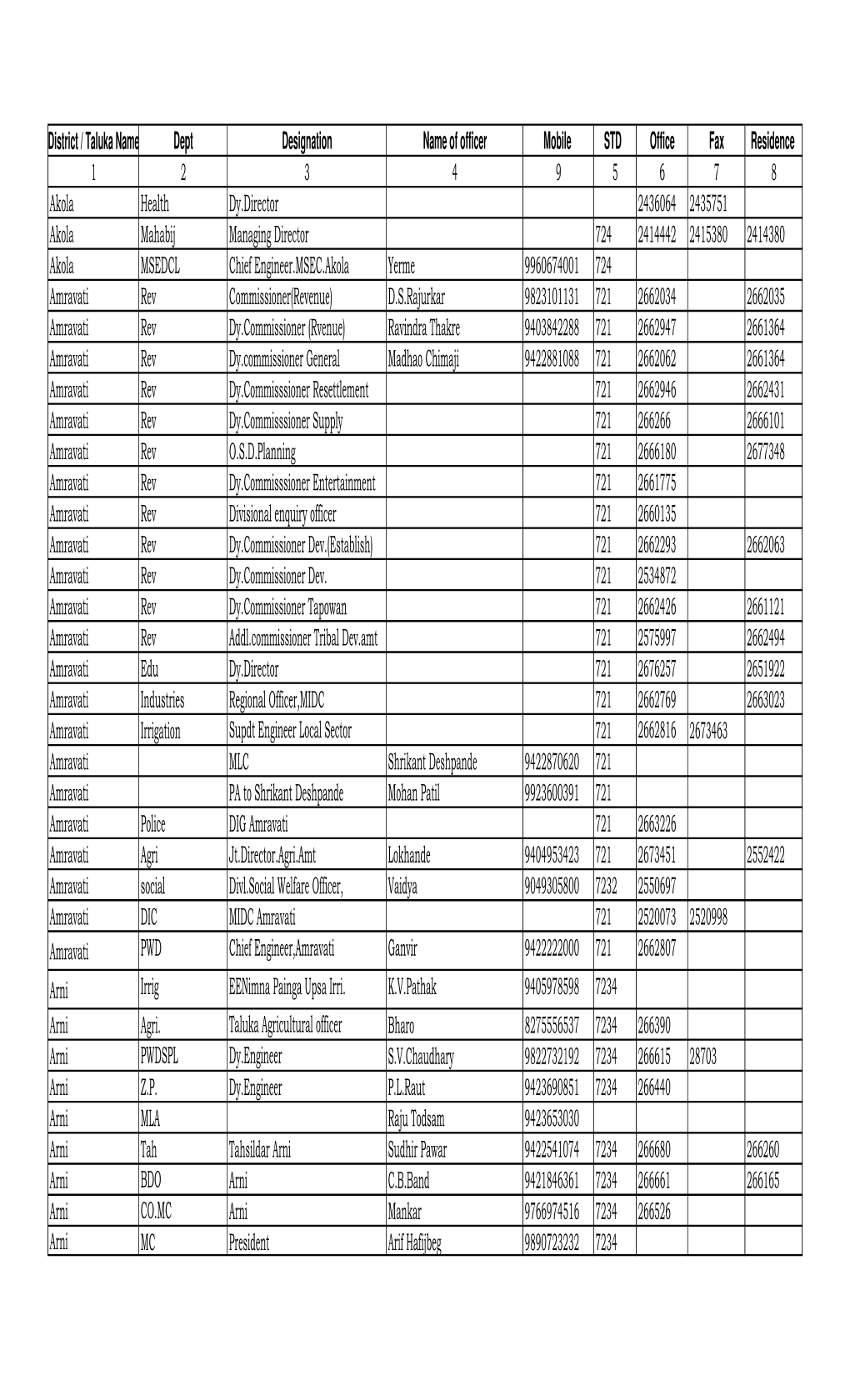 District / Taluka Name Dept Designation Name of Officer Mobile