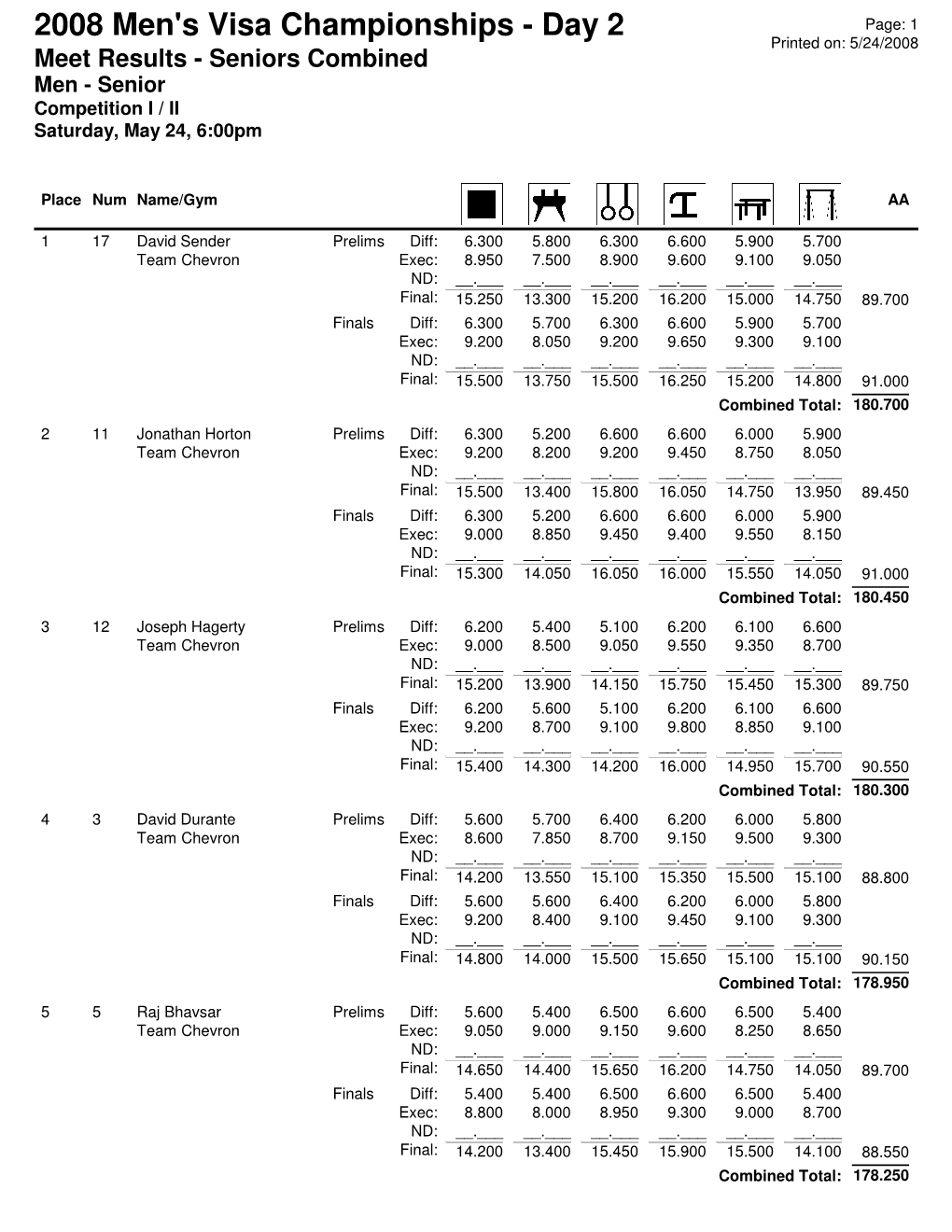 2008 Men's Visa Championships - Day 2 Page: 1 Printed On: 5/24/2008 Meet Results - Seniors Combined Men - Senior Competition I / II Saturday, May 24, 6:00Pm