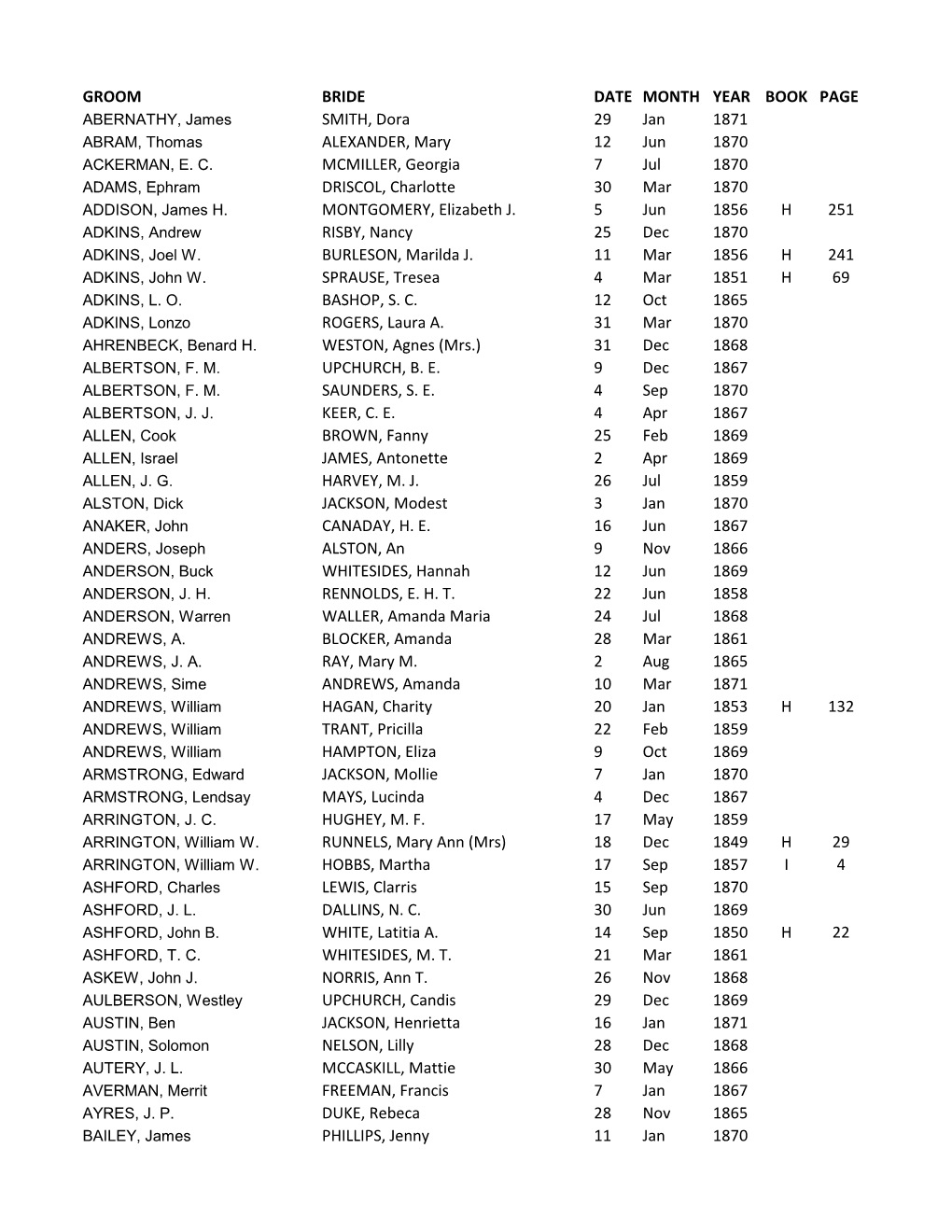 GROOM BRIDE DATE MONTH YEAR BOOK PAGE ABERNATHY, James SMITH, Dora 29 Jan 1871 ABRAM, Thomas ALEXANDER, Mary 12 Jun 1870 ACKERMAN, E