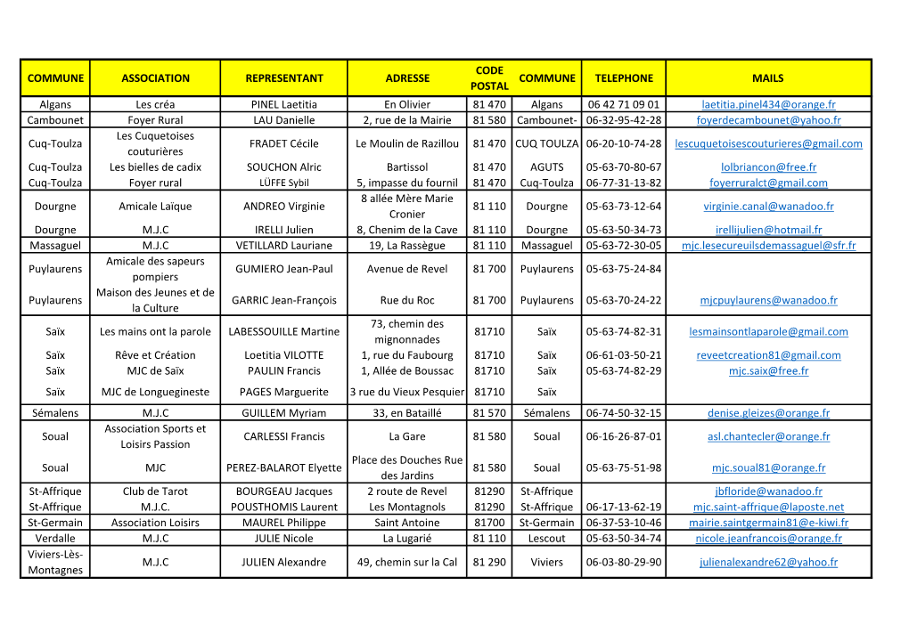 COMMUNE ASSOCIATION REPRESENTANT ADRESSE CODE POSTAL COMMUNE TELEPHONE MAILS Algans Les Créa PINEL Laetitia En Olivier 81 470 A