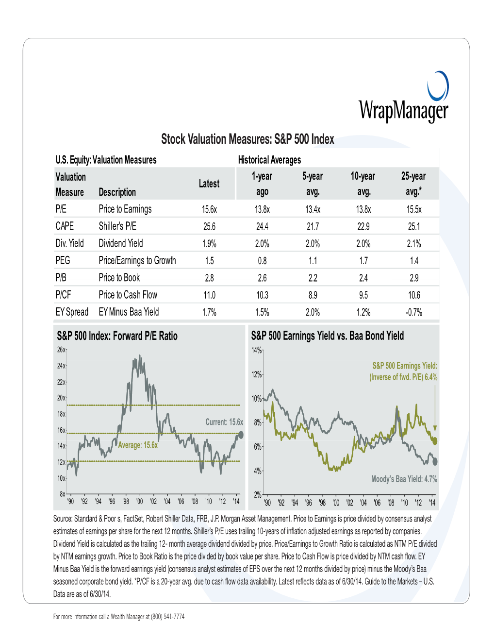 Stock Valuation Measures: S&P 500 Index