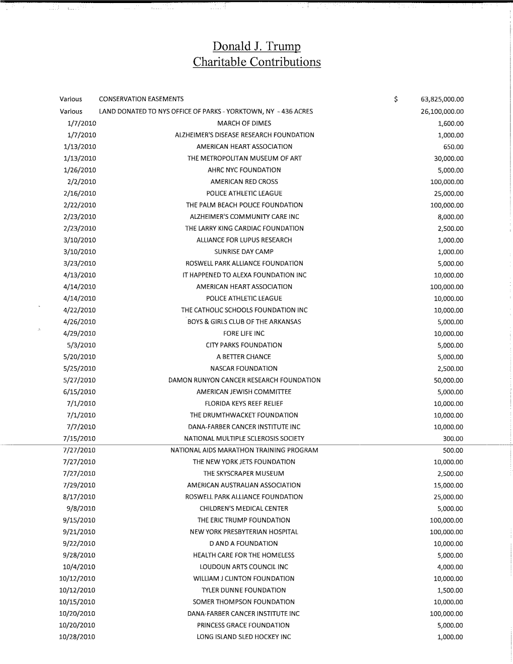 Donald J. Trump Charitable Contributions