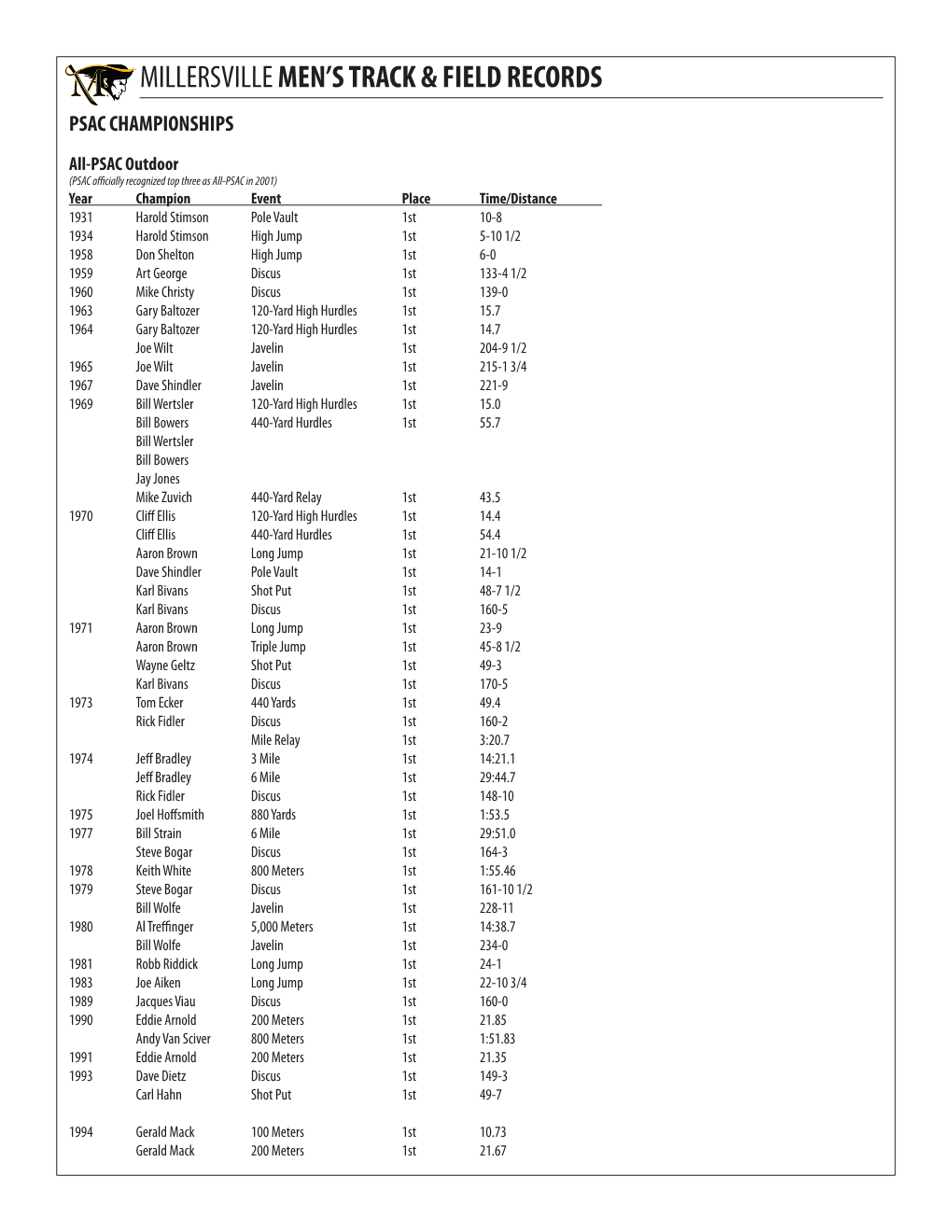 Millersvillemen's Track & Field Records