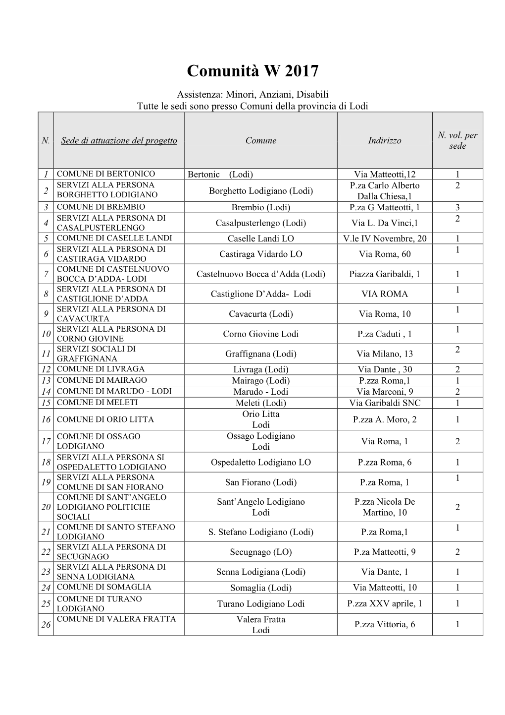 Comunità W 2017 Assistenza: Minori, Anziani, Disabili Tutte Le Sedi Sono Presso Comuni Della Provincia Di Lodi