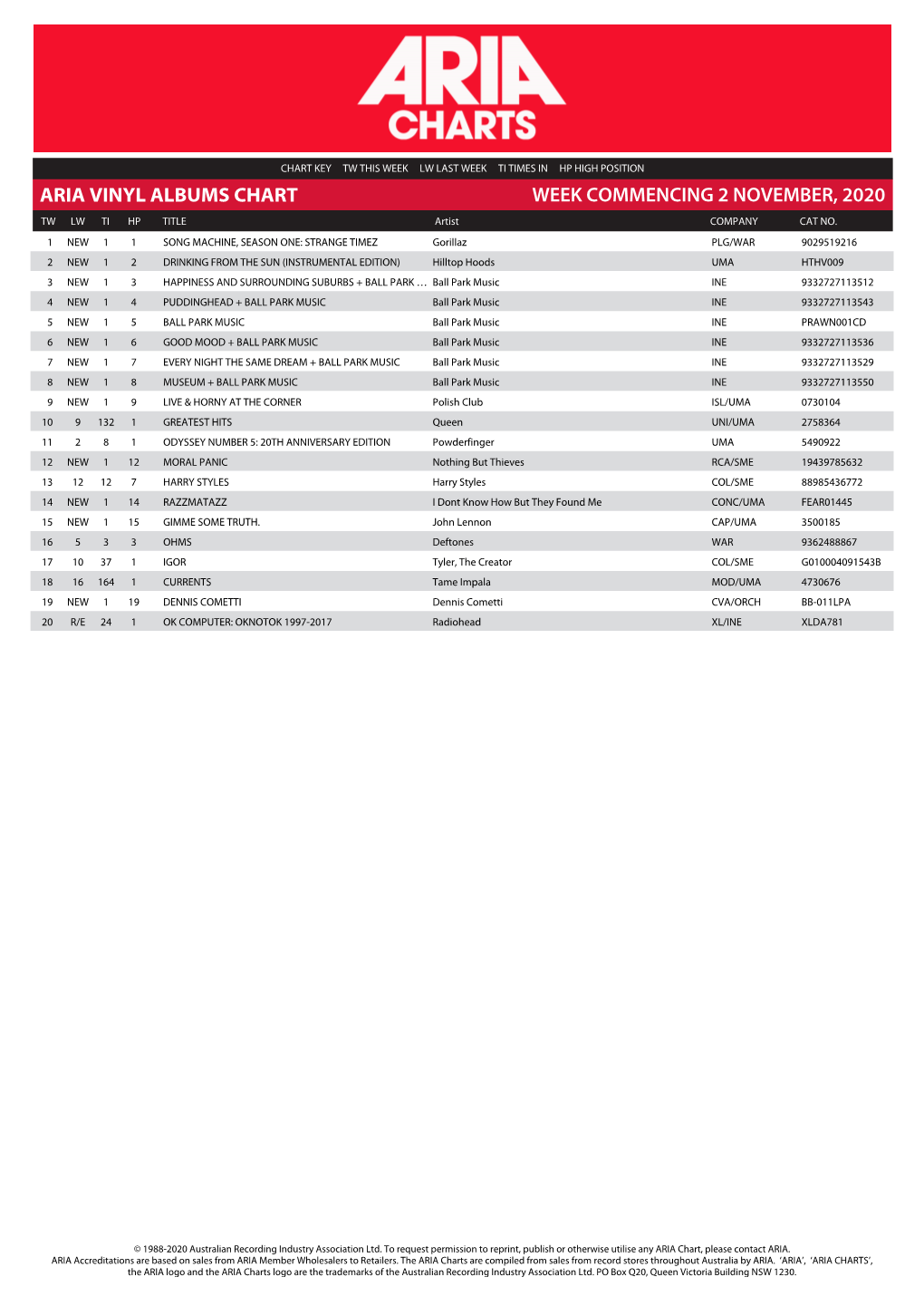 ARIA VINYL ALBUMS CHART WEEK COMMENCING 2 NOVEMBER, 2020 TW LW TI HP TITLE Artist COMPANY CAT NO