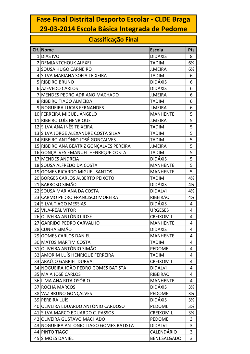 Fase Final Distrital Desporto Escolar - CLDE Braga 29-03-2014 Escola Básica Integrada De Pedome Classificação Final Clf