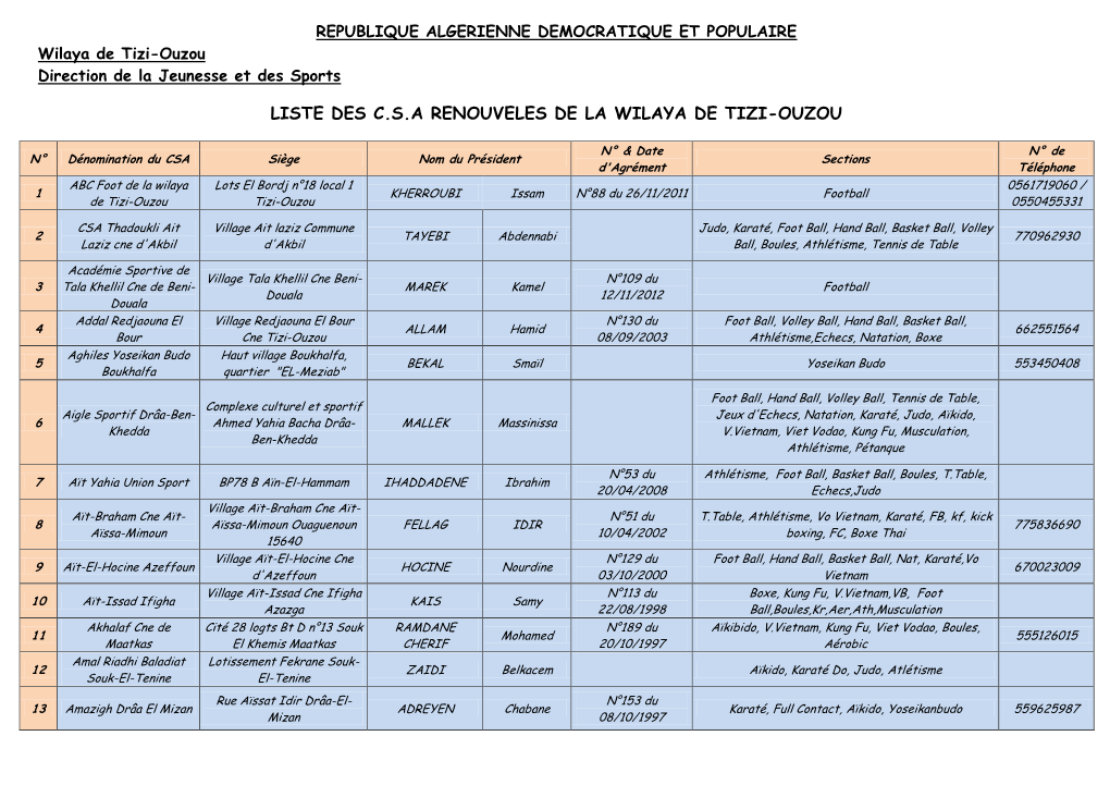 Liste Des C.S.A Renouveles De La Wilaya De Tizi-Ouzou