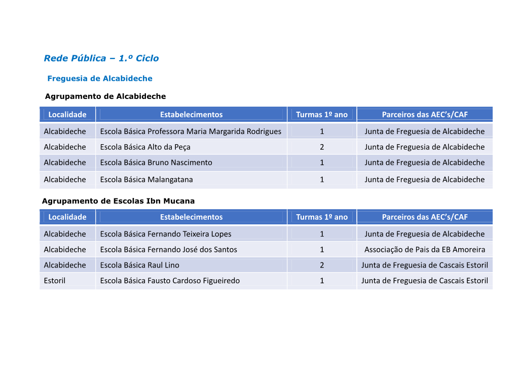 Rede Pública – 1.º Ciclo Localidade Estabelecimentos Turmas 1º Ano