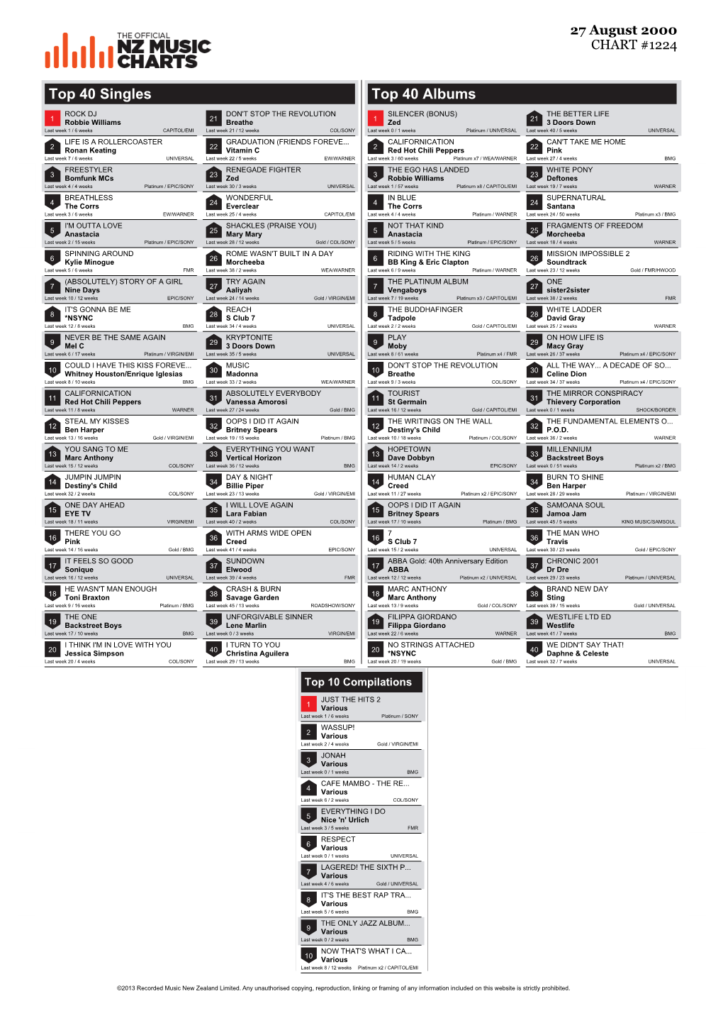 Top 40 Singles Top 40 Albums