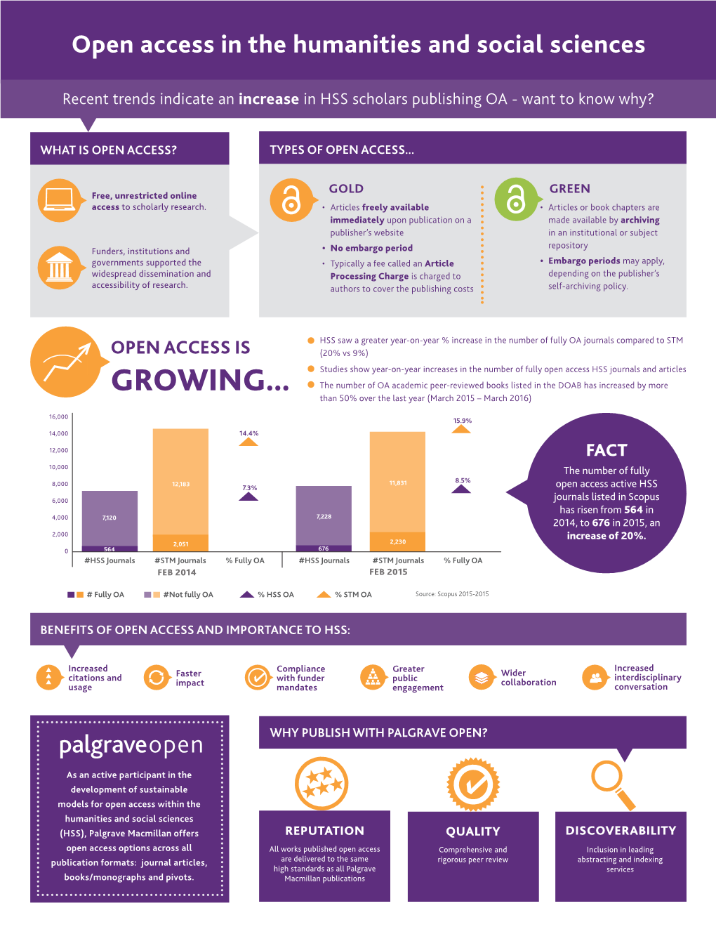 GROWING... • the Number of OA Academic Peer-Reviewed Books Listed in the DOAB Has Increased by More Than 50% Over the Last Year (March 2015 – March 2016)