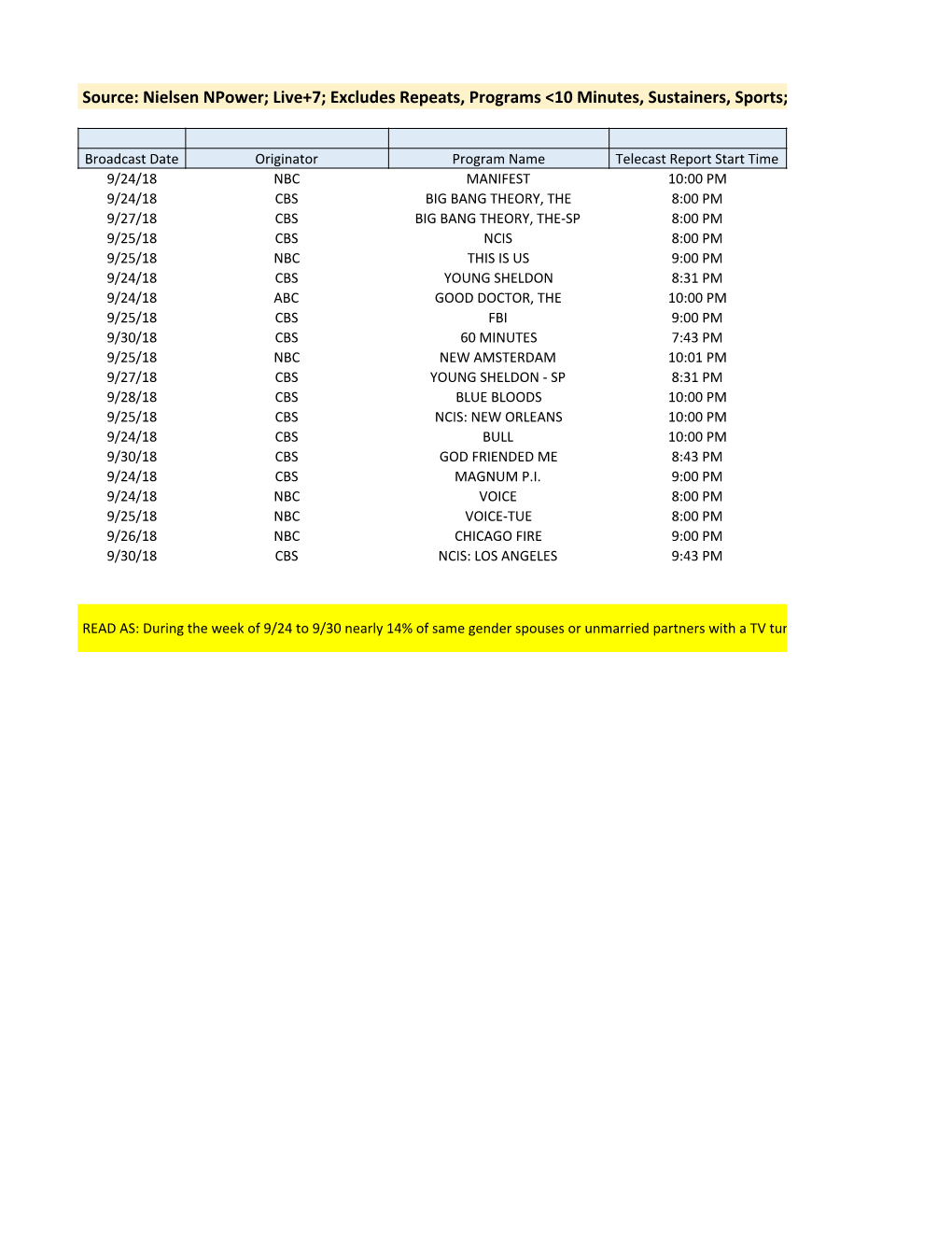 Source: Nielsen Npower; Live+7; Excludes Repeats, Programs <10