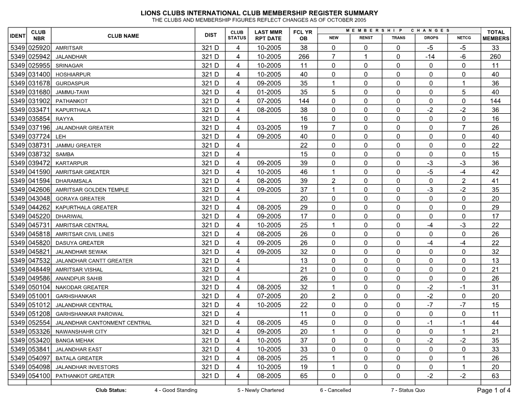 Lions Clubs International Club Membership Register Summary the Clubs and Membership Figures Reflect Changes As of October 2005