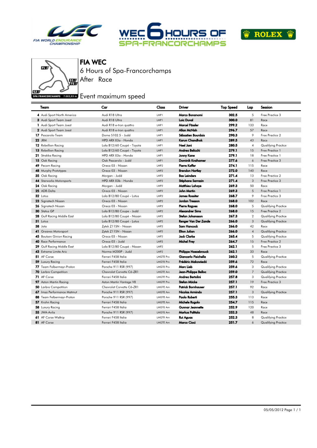 Event Maximum Speed Race 6 Hours of Spa-Francorchamps FIA WEC After