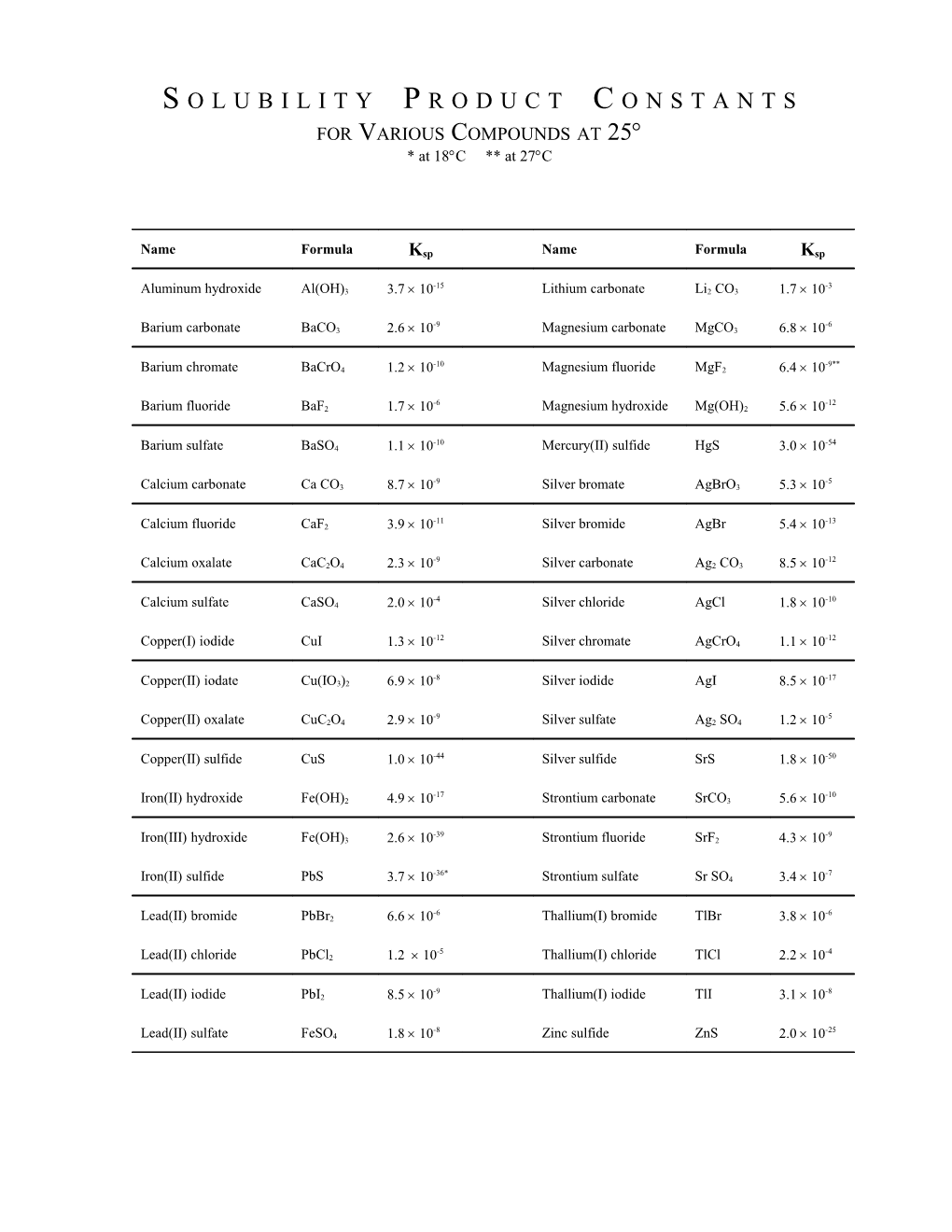 For Various Compounds at 25