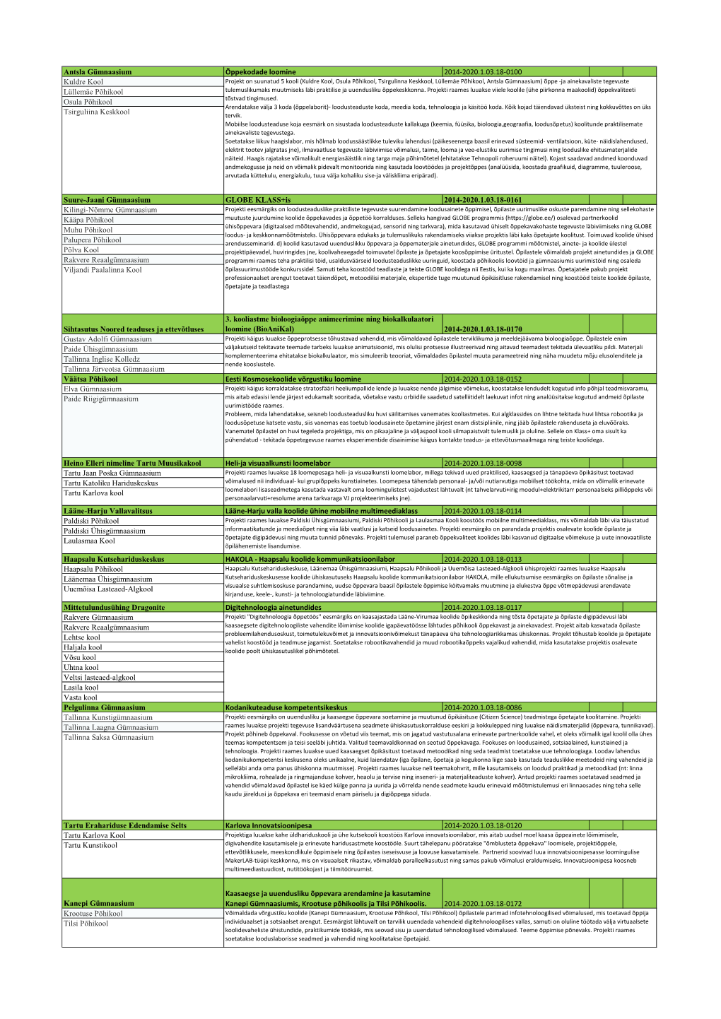 Antsla Gümnaasium Õppekodade Loomine 2014-2020.1.03.18-0100 Kuldre Kool Lüllemäe Põhikool Osula Põhikool Tsirguliina Keskk