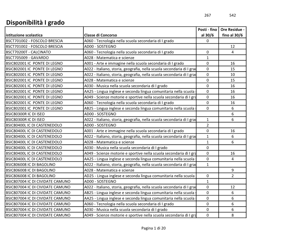 Disponibilità I Grado