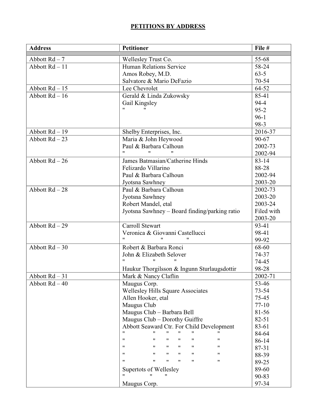 Petitions by Address (PDF)