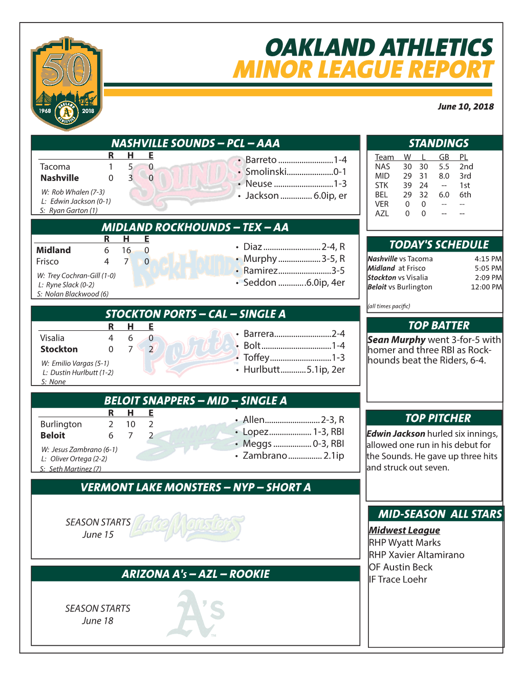 Oakland Athletics Minor League Report