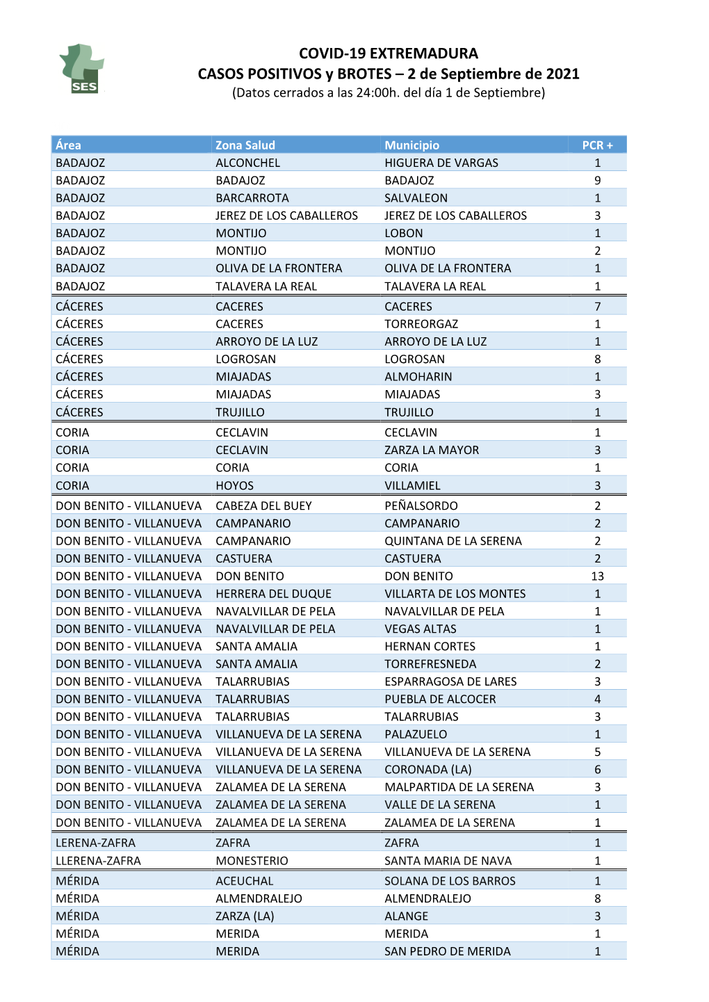 210902 Datos Covid- 19 EXT.Casos+ Y Brotes