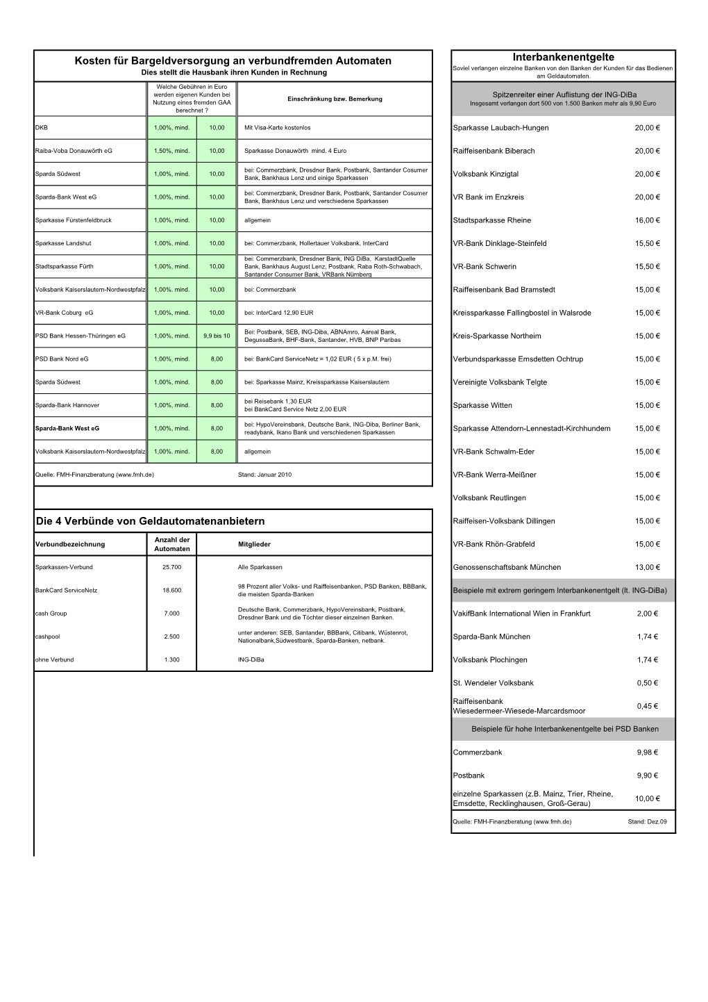 Die 4 Verbünde Von Geldautomatenanbietern Kosten Für