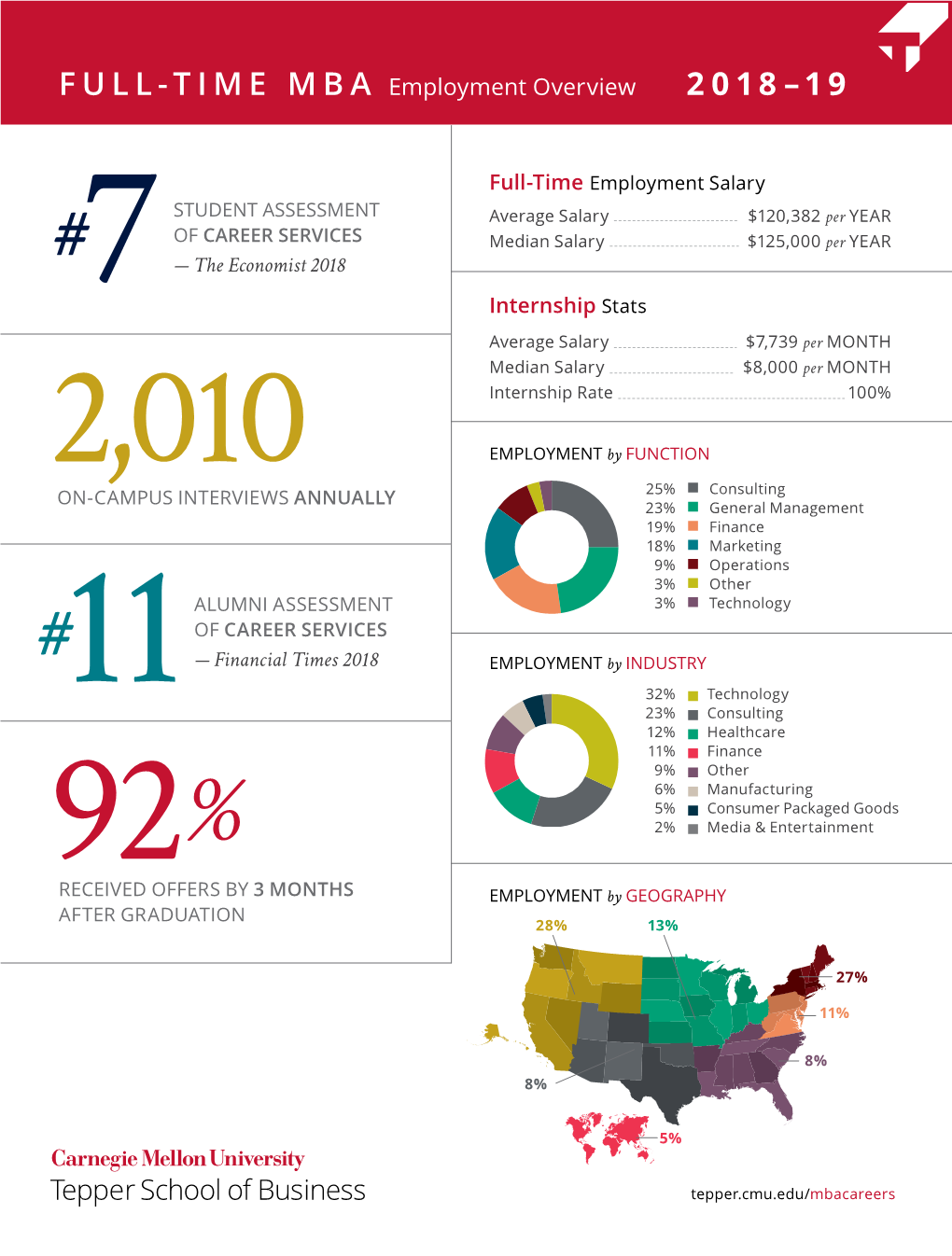 FULL-TIME MBA Employment Overview 2018–19