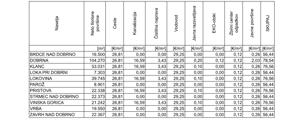 Je Po Posameznih Naseljih Naslednja (Vse Cene So V €/M2)