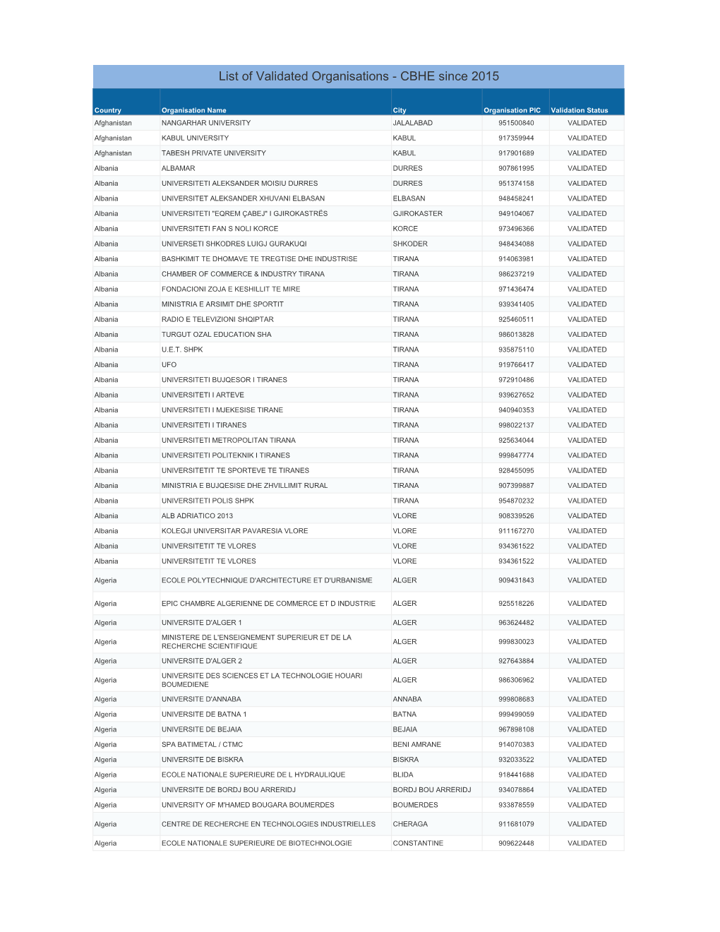 List of Validated Organisations - CBHE Since 2015