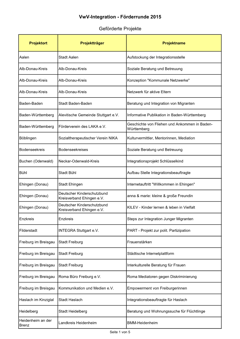 Vwv-Integration - Förderrunde 2015