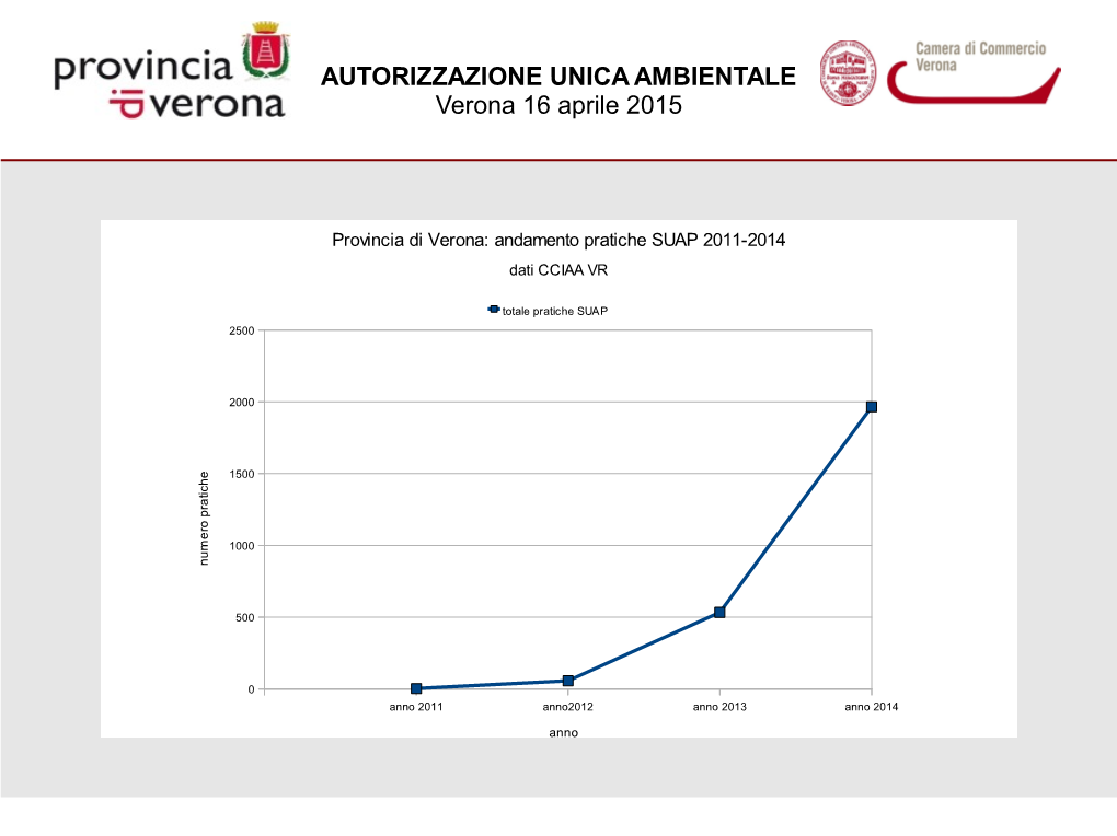 AUTORIZZAZIONE UNICA AMBIENTALE Verona 16 Aprile 2015