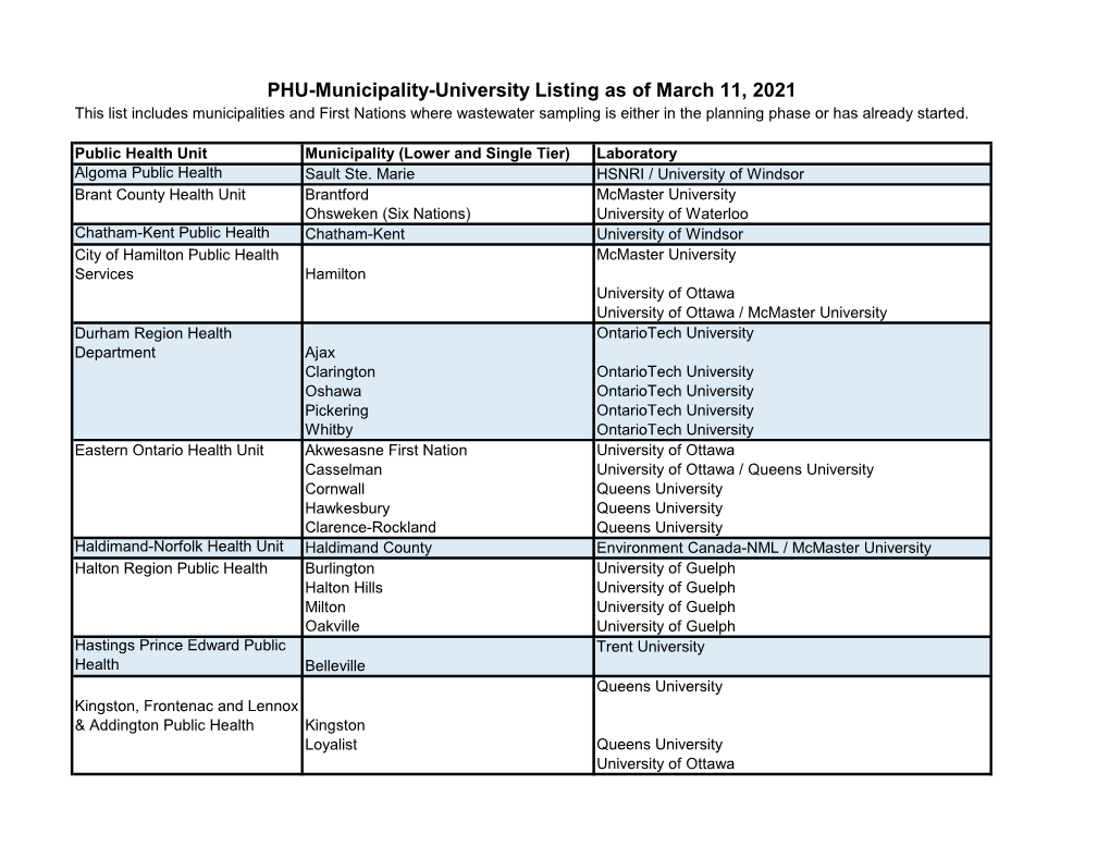 PHU-Municipality-University Listing As of March 11, 2021