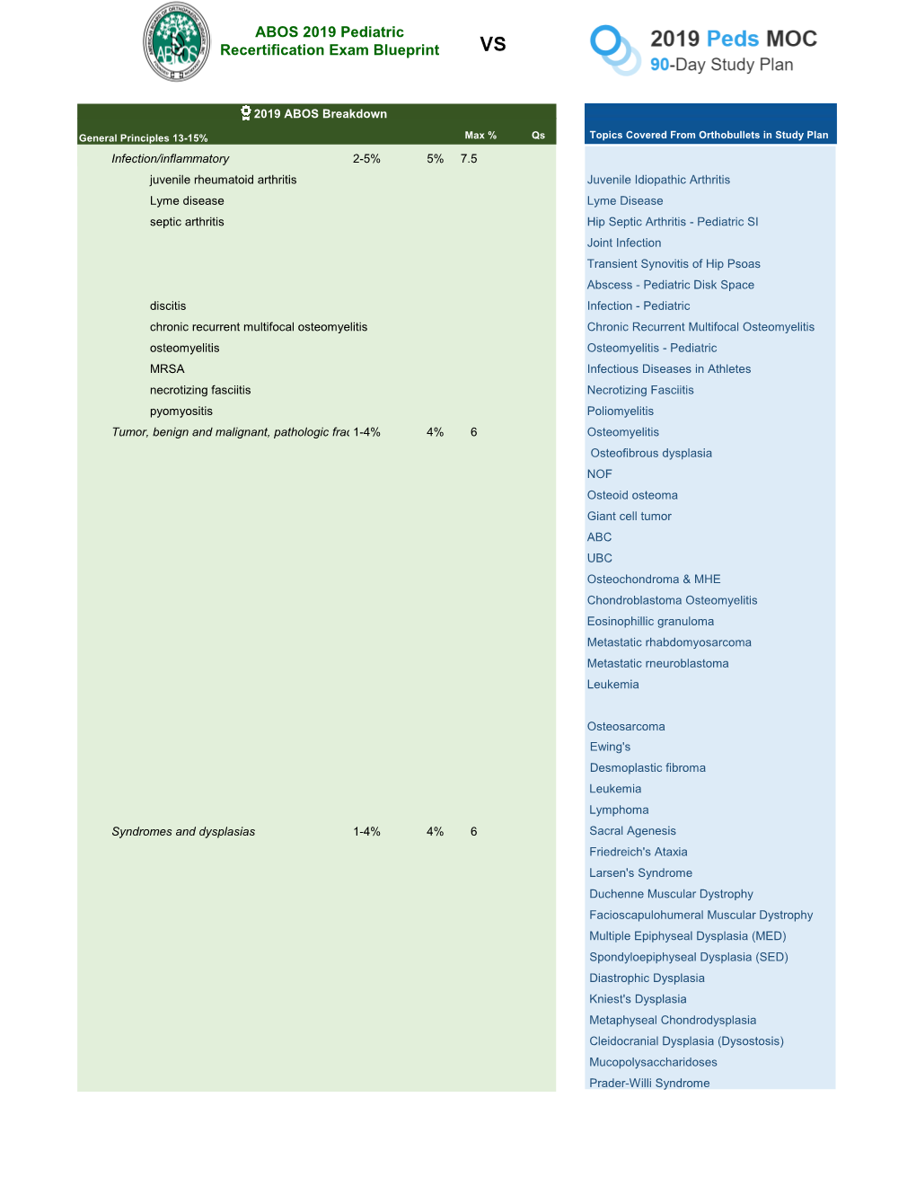 ABOS 2019 Pediatric Recertification Exam Blueprint