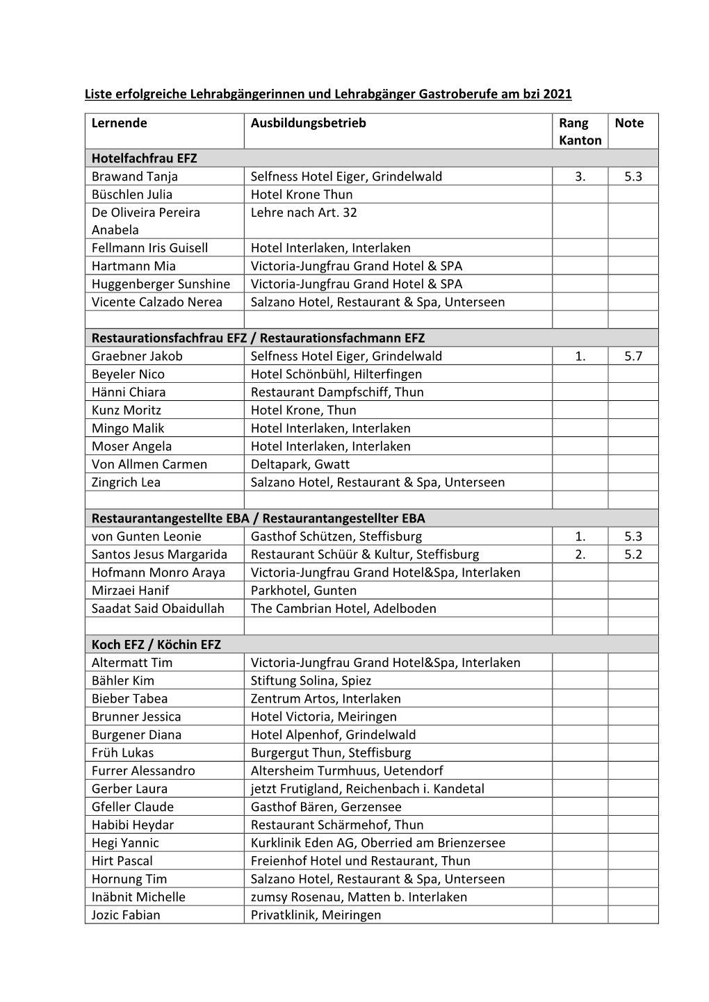 Liste Erfolgreiche Lehrabgängerinnen Und Lehrabgänger Gastroberufe Am Bzi 2021
