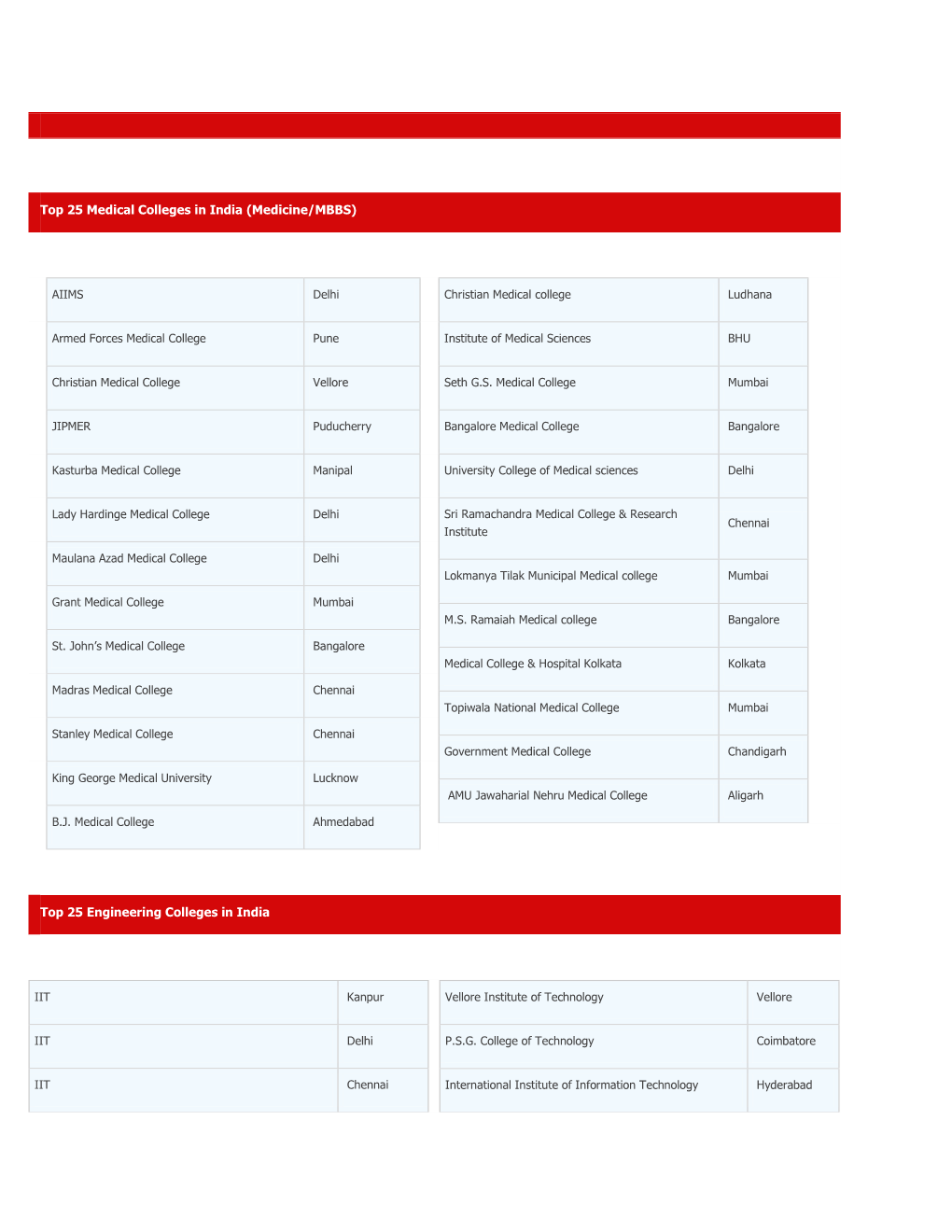 (Medicine/MBBS) Top 25 Engineering Colleges in India