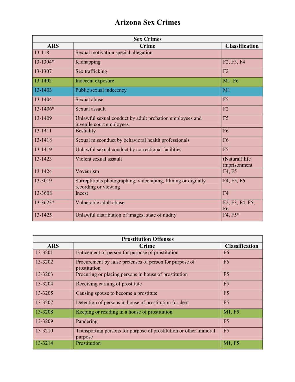 Sex Offense Laws Enumerated in ARS 13-1406