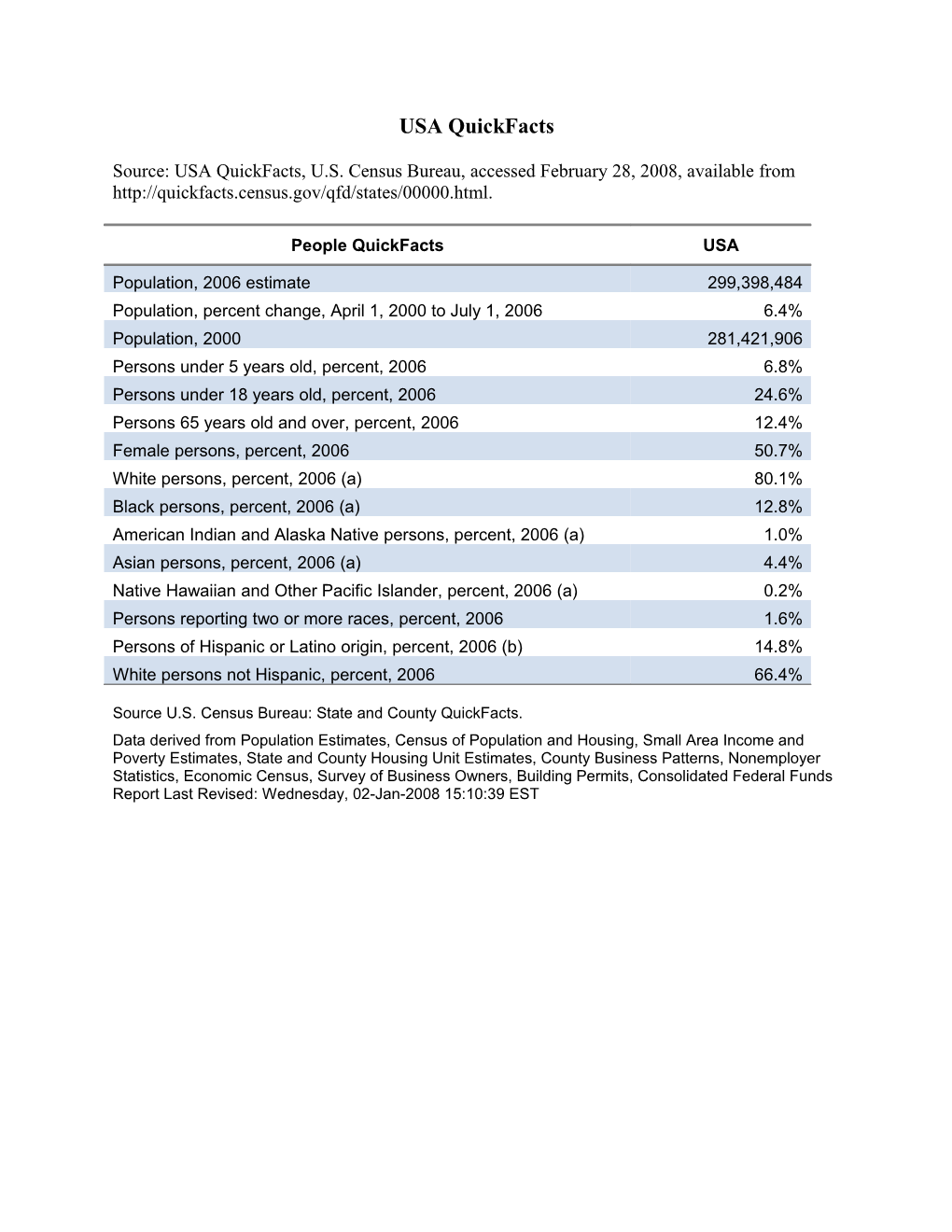 Source U.S. Census Bureau: State and County Quickfacts