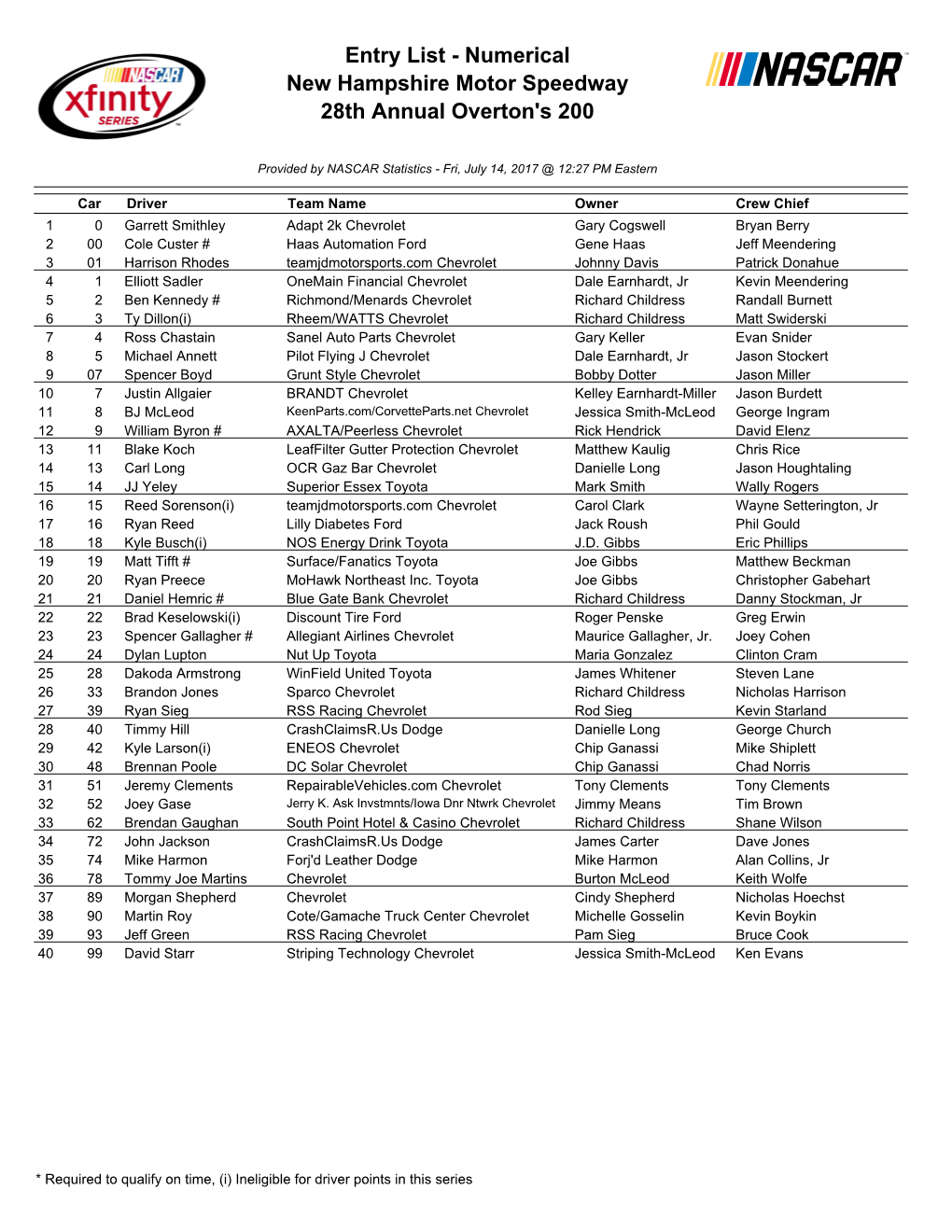 Entry List - Numerical New Hampshire Motor Speedway 28Th Annual Overton's 200