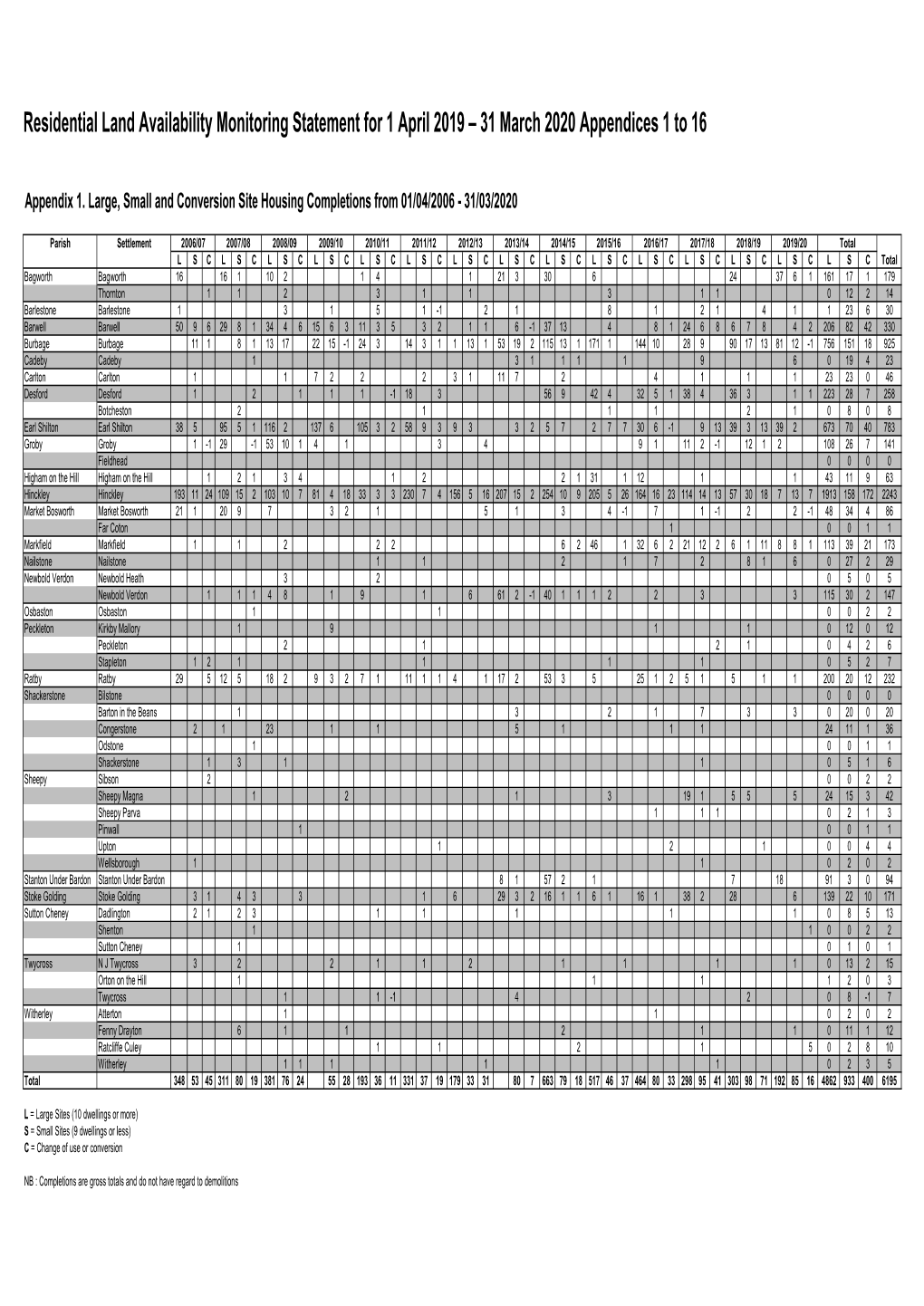 Monitoring and Land Availability Appendix 1-16