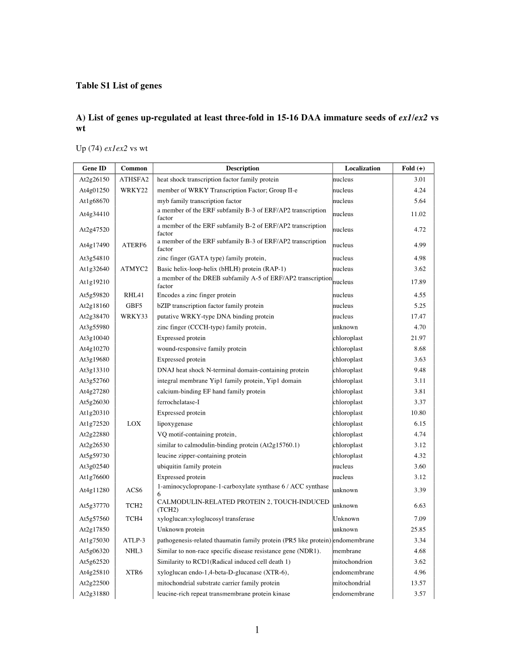 Table S1 List of Genes A) List of Genes Up-Regulated at Least Three-Fold in 15-16 DAA Immature Seeds of Ex1/Ex2 Vs Wt