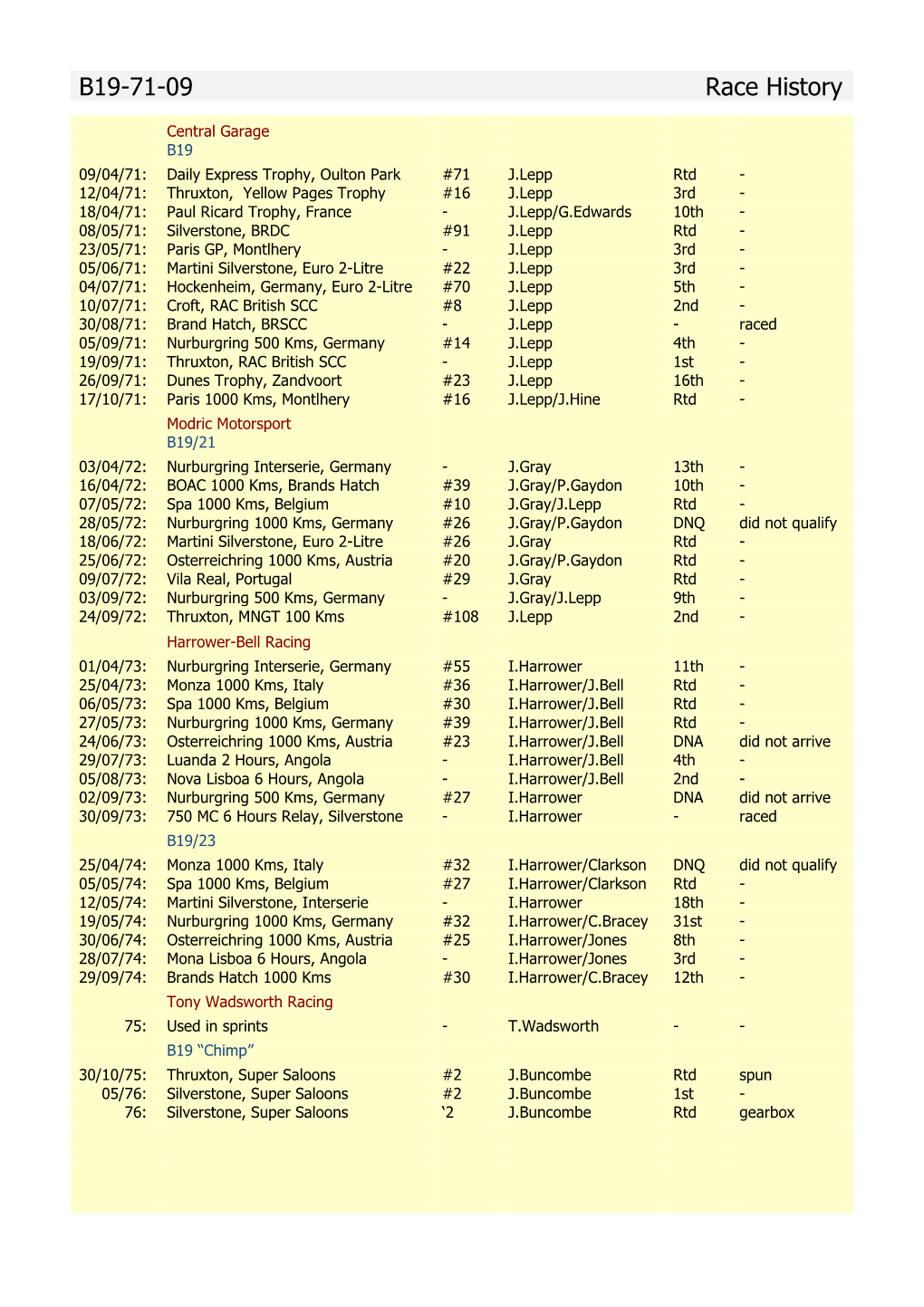 B19-71-09 Race History